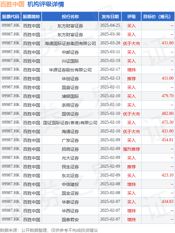 在线炒股配资门户 麦格理：维持百胜中国(09987.HK)“跑赢大市”评级 首季销售符合公司的策略