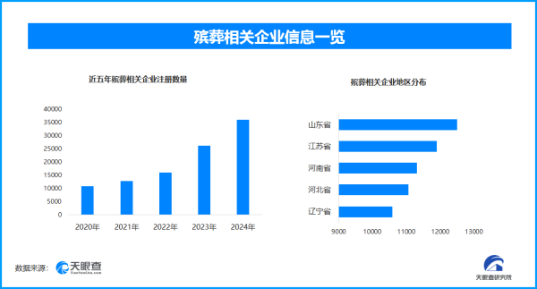 证券配资风险 全国半年新增超2.4万家殡葬相关企业