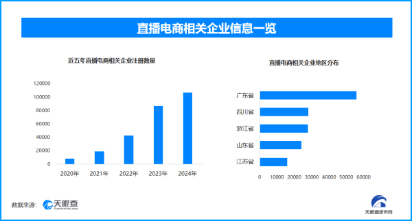 配资之家门户 全国半年新增直播电商企业超5.5万家